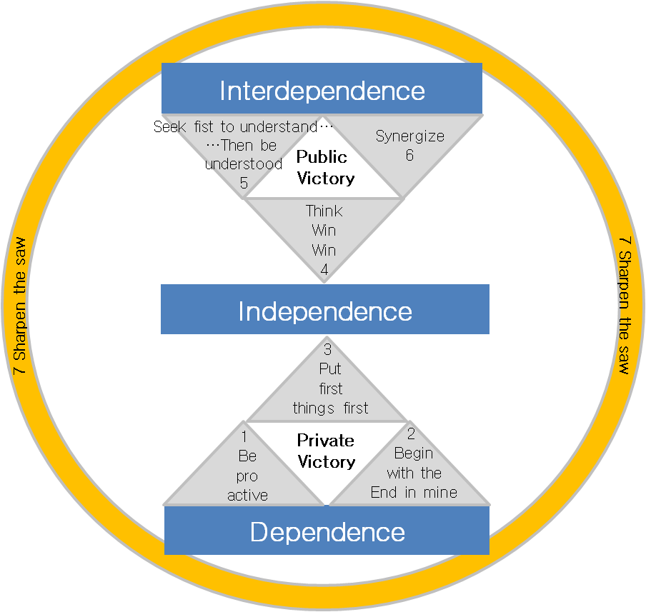 Life Coaching 7 Habits