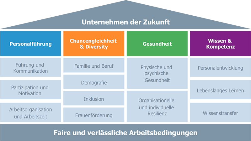 handlungsfelder_unternehmenswert_mensch