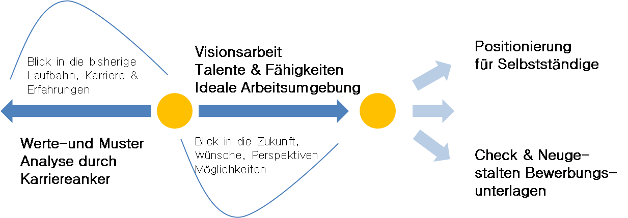 Ablauf Karrierecoaching